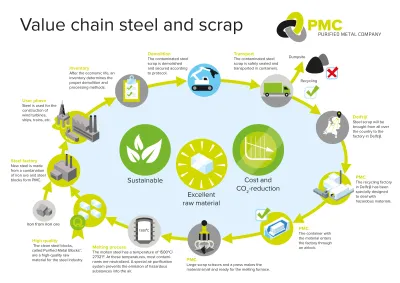 PMC Value chain steel and crap